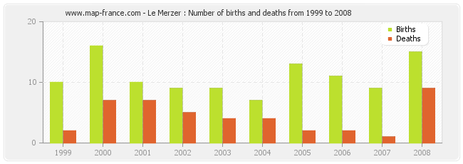 Le Merzer : Number of births and deaths from 1999 to 2008